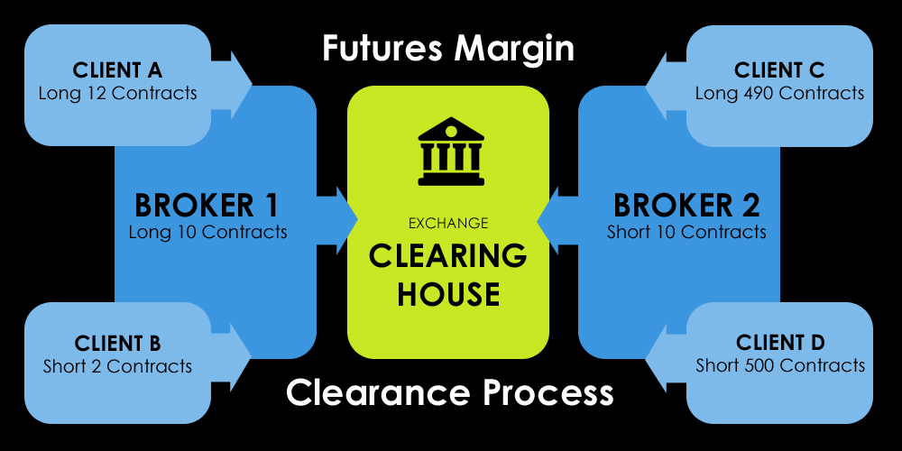 futures clearing prime brokerage