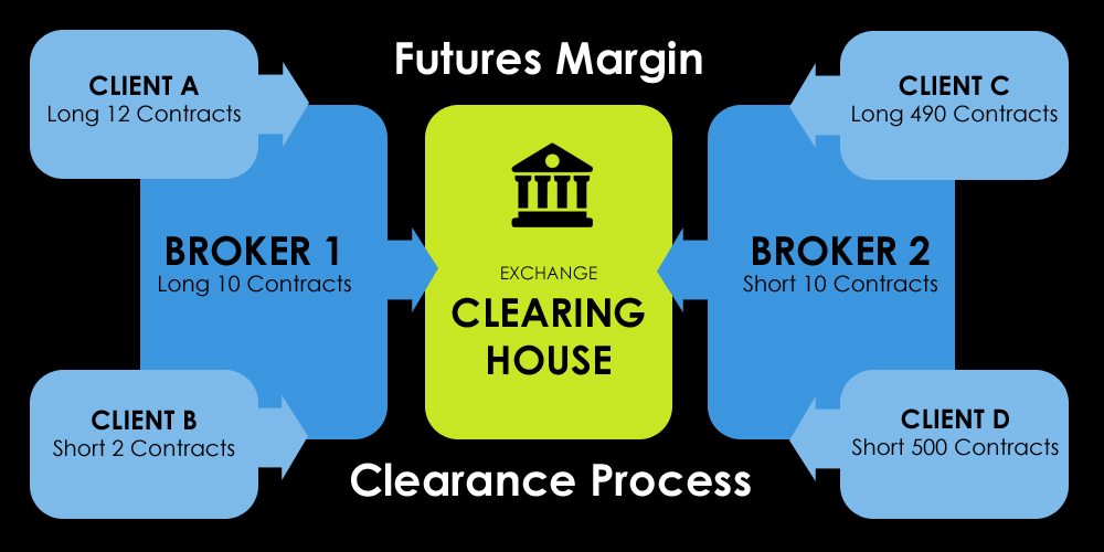 interactive brokers futures initial margin