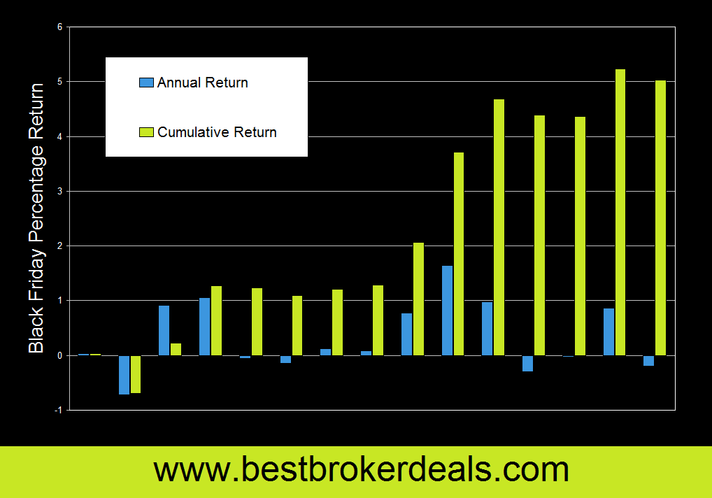 Is Black Friday a Good Time to Buy Stocks?