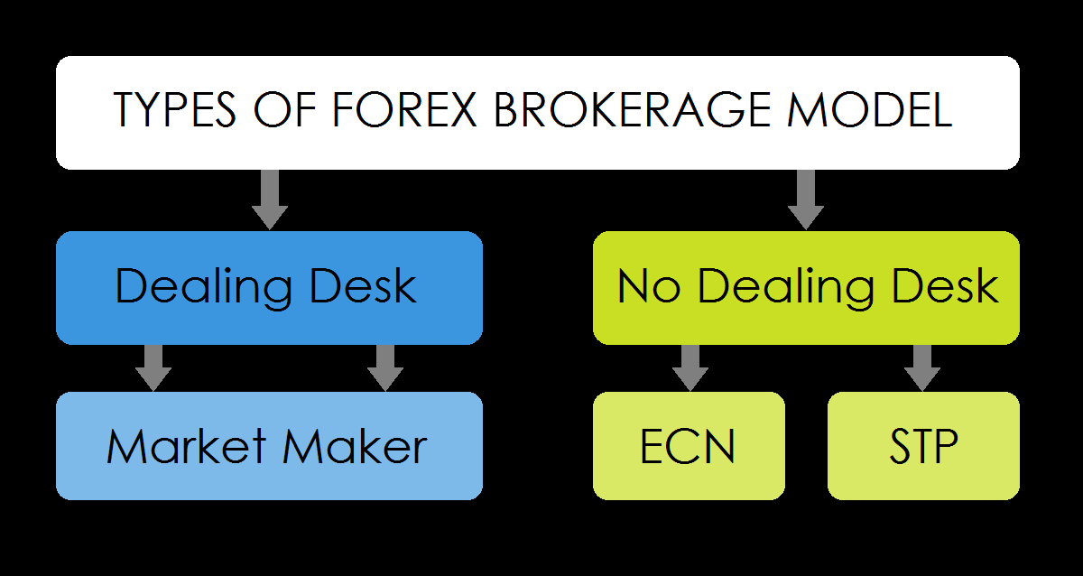 Non market maker forex broker
