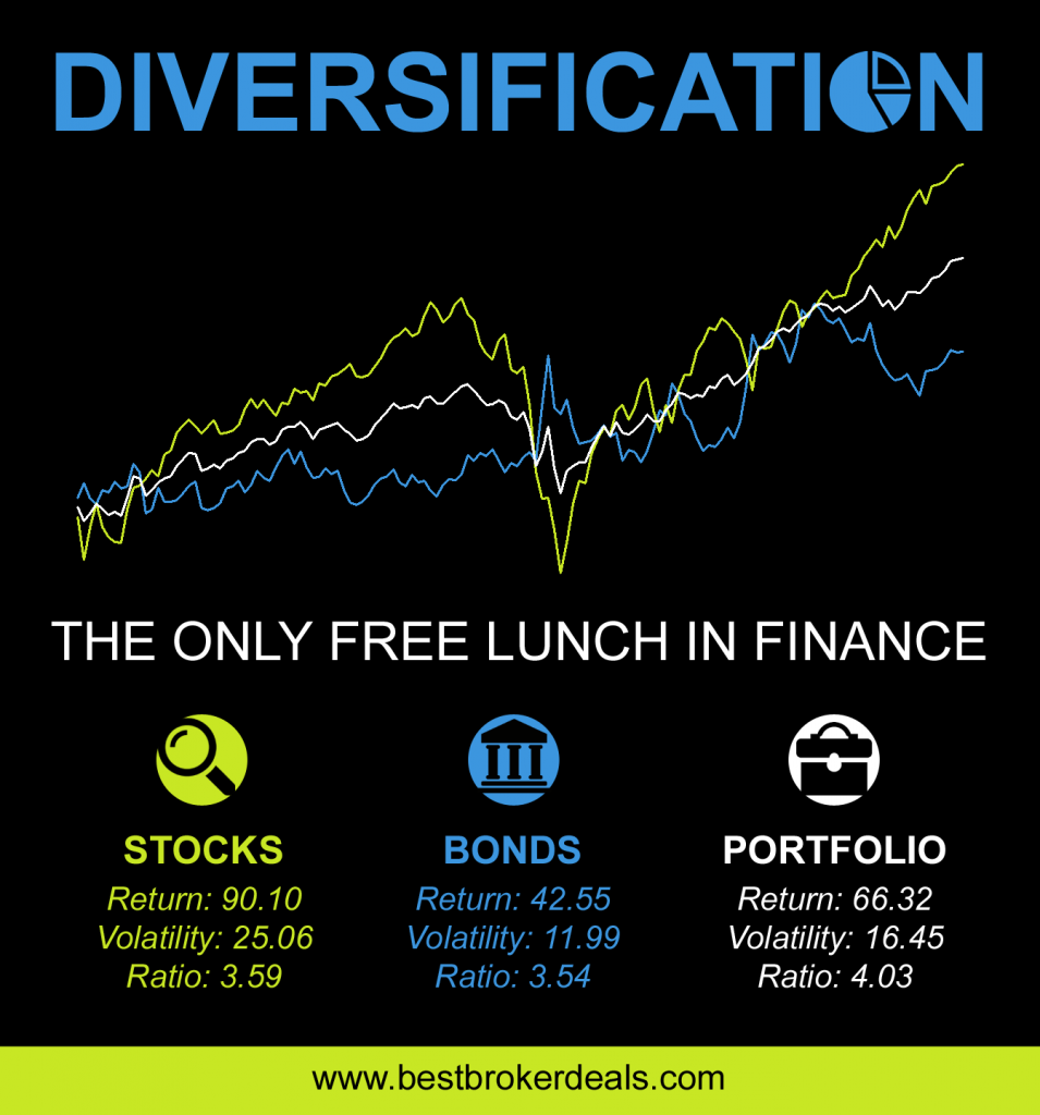 Diversifying Your Portfolio