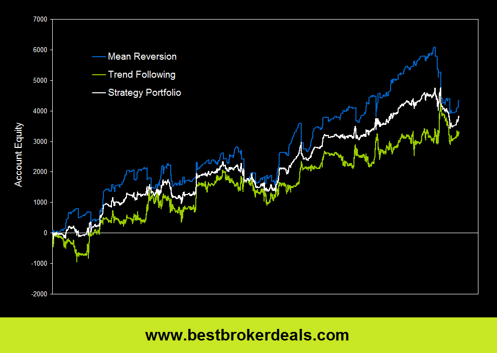 Trading Multiple Strategies