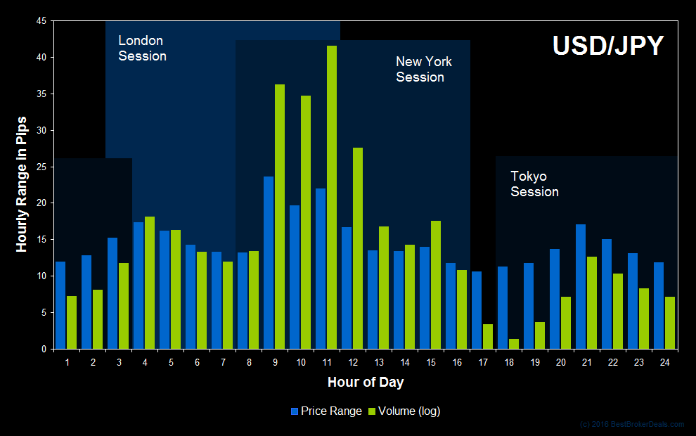 best-time-to-trade-yen-usdjpy