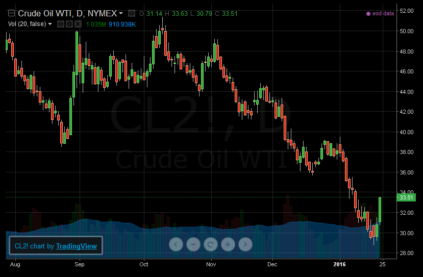 outlook for oil prices