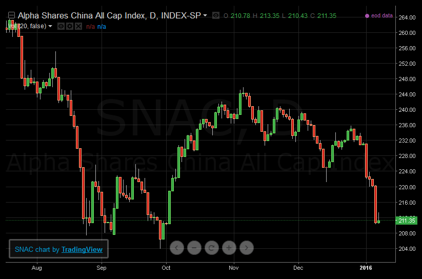 shanghai composite index decline