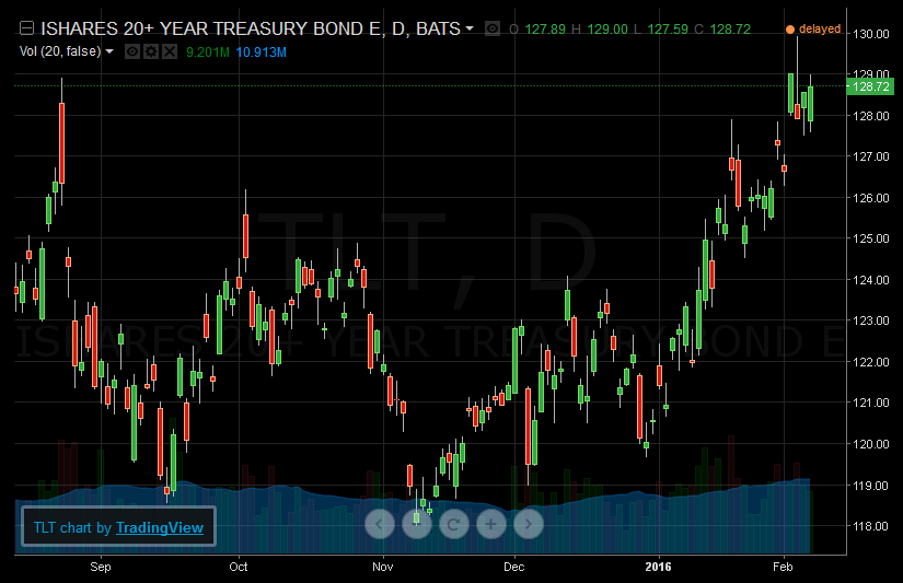 stock-market-outlook-tlt-chart