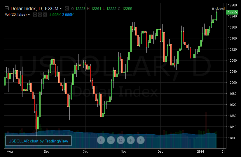 us-dollar-index