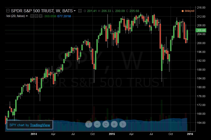 weekly outlook spy
