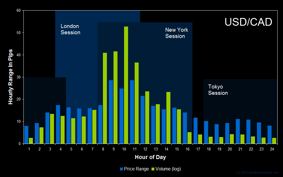 best time to trade forex